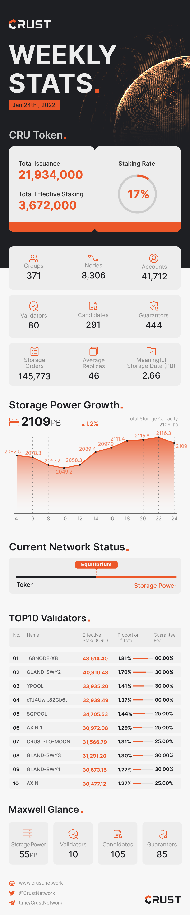 Crust Weekly Stats. | Jan 24th, 2022