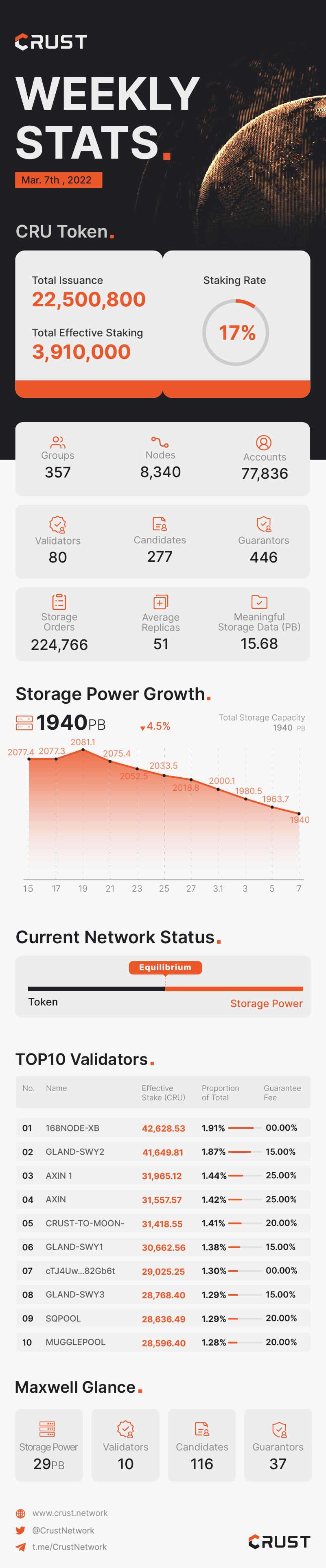 Crust Weekly Stats. | Mar. 7th, 2022