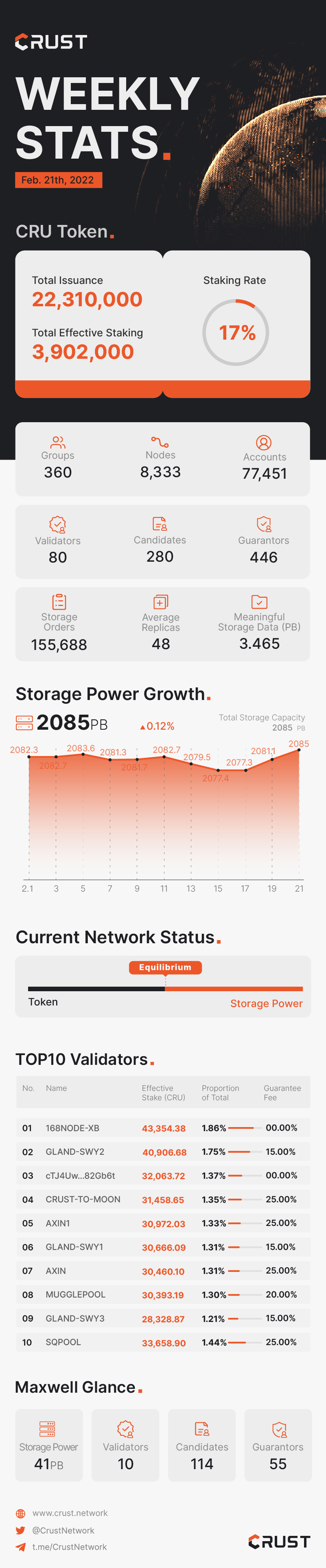 Crust Weekly Stats. | Feb 21st, 2022