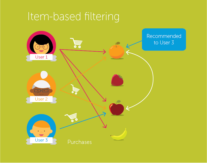 item-item-collaborative-filtering-recommender-system-in-python-by