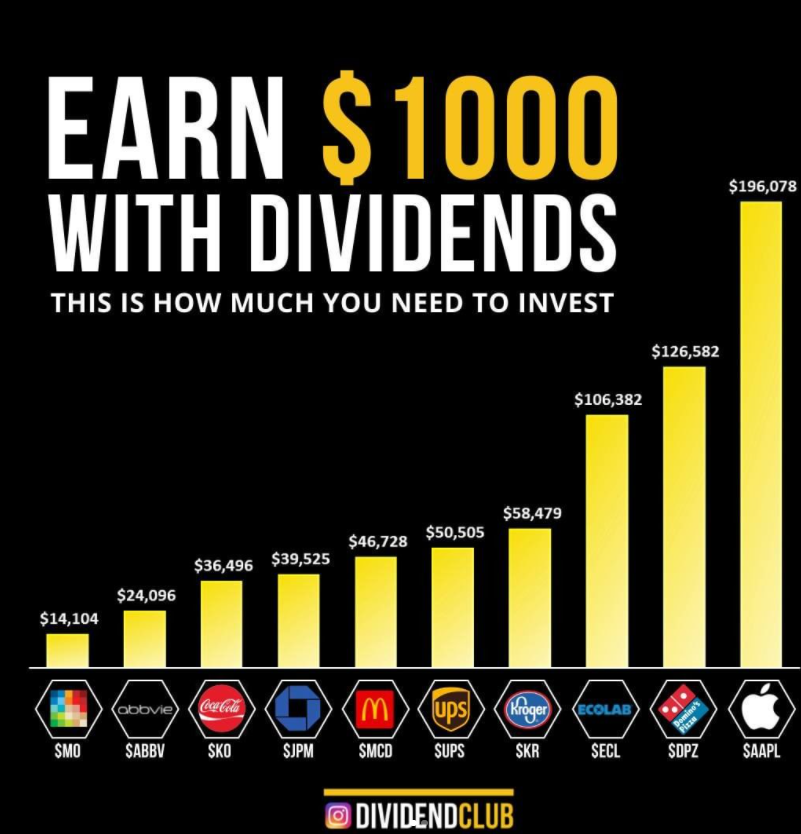 how-much-money-do-you-need-invested-to-earn-1-000-of-dividends-by