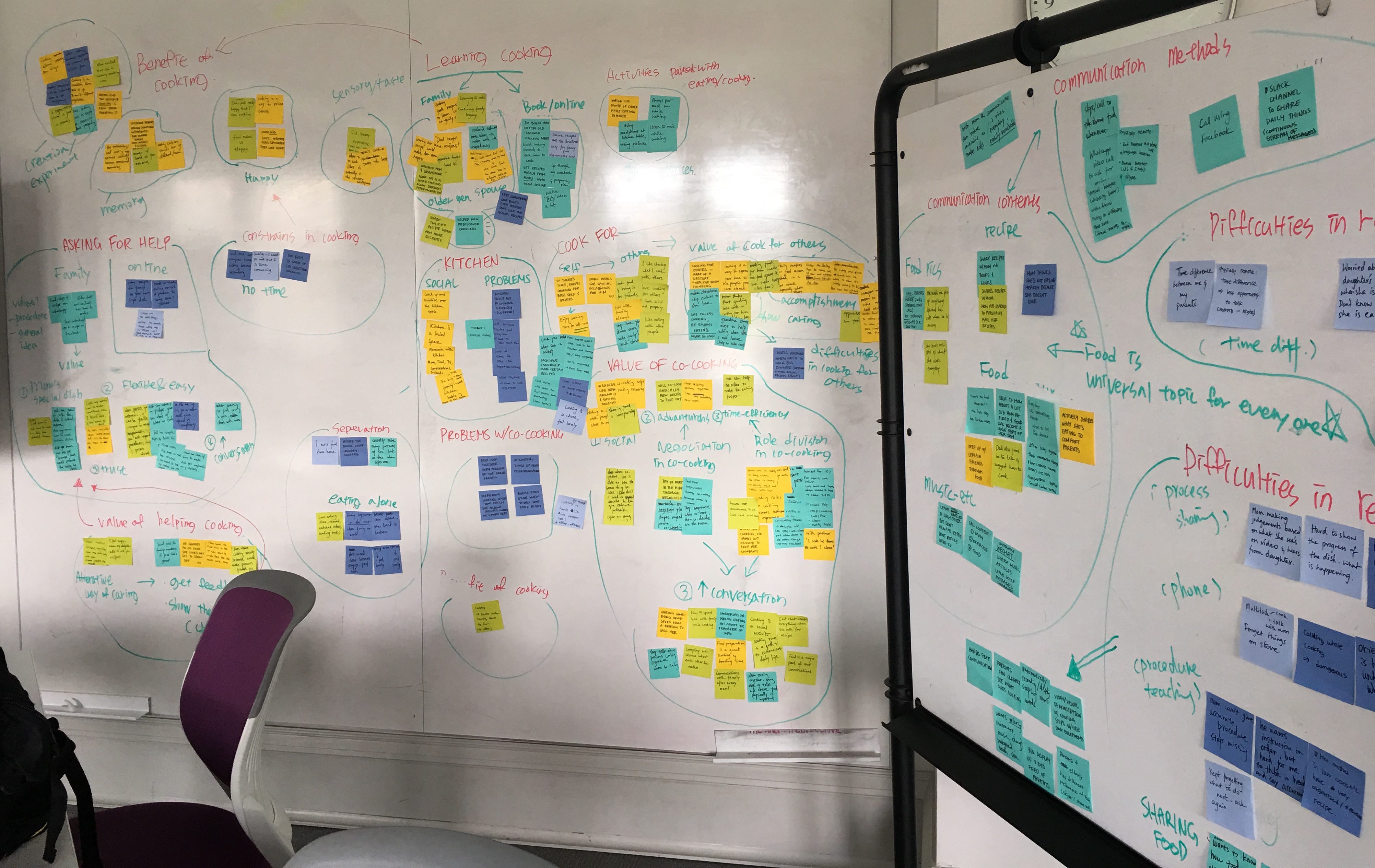 3.6 Affinity mapping, Insights and Design directions
