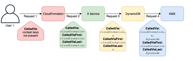 Fine Tuning Access With Aws Iam Global Condition Context Keys By Alex Smolen Medium