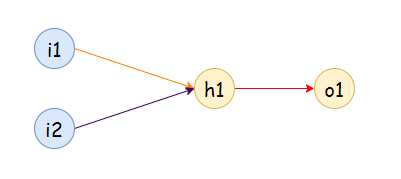 Figure 4: A neural net with 2 inputs, and 1 hidden node.