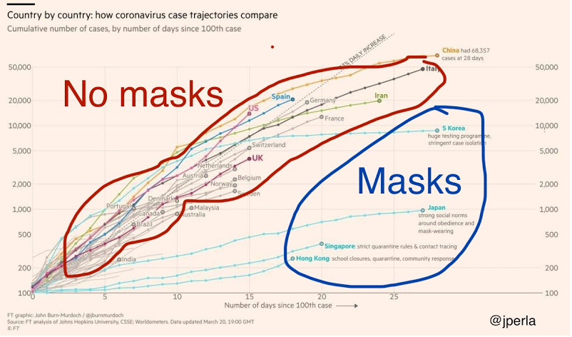 Masks 4 all and the lack of causal reasoning in the scientific world