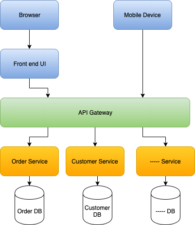 Using SAGAS to maintain data consistency in Microservices | by Priyal  Walpita | Medium