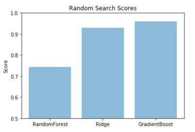 An Intro to Hyper-parameter Optimization using Grid Search and Random ...