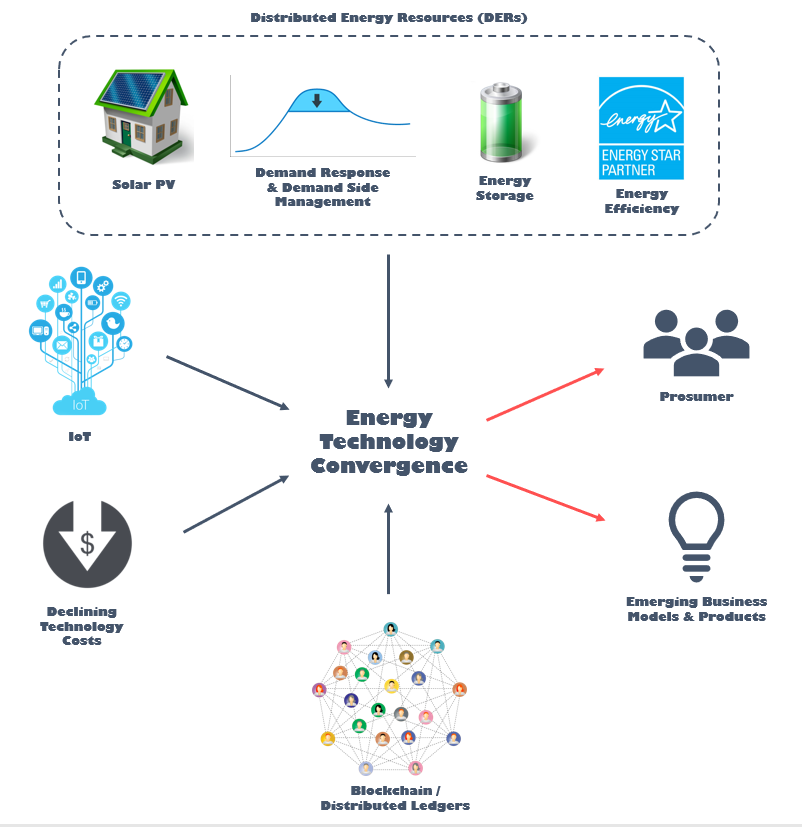 The Energy Technology Convergence Explained By Nathaniel Medium