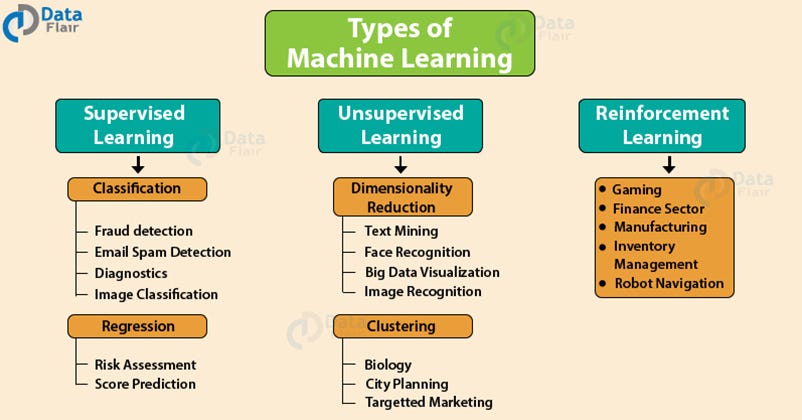 What Are Different Types Of Machine Learning Techniques Design Talk