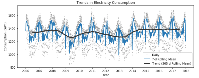 Time Series Analysis using Pandas in Python