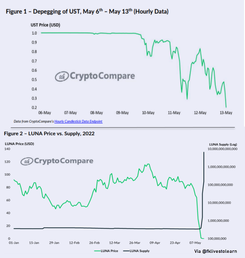 Market Minute: Visualizing UST's crash that rocked the Crypto boat | by  Faisal Khan | Technicity | May, 2022 | Medium