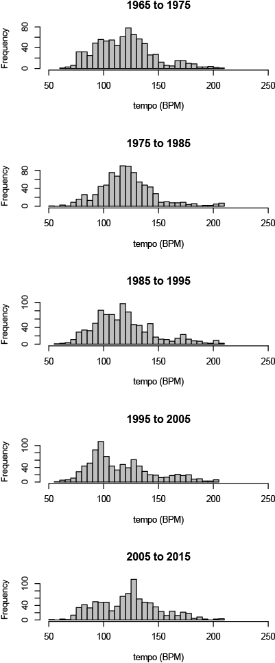 Little boxes on the radio: Does modern pop music all sound just the same? |  by William Butler | Towards Data Science