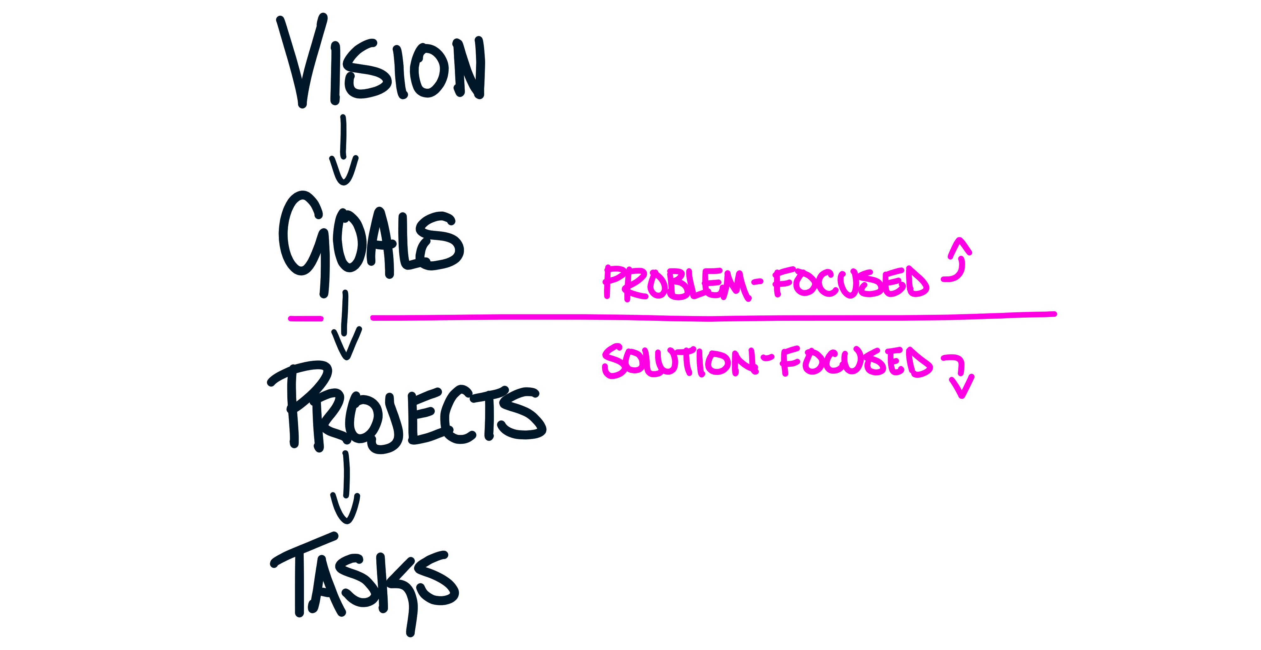 Why Okrs Work The Startup Medium