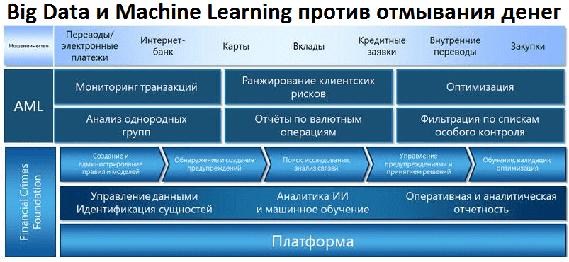 aml ili big data i machine learning