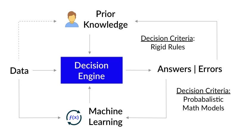 Machine Learning vs Rules Based Approach to Building Decisioning ...