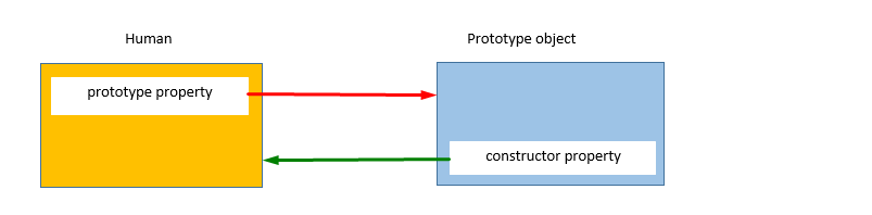 Prototypes in JavaScript