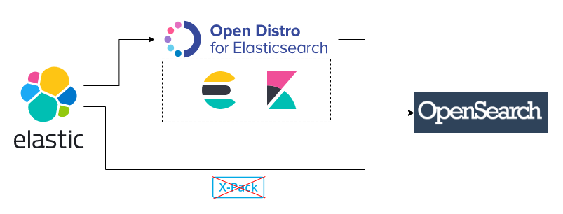 The Difference Between Elasticsearch Open Distro And OpenSearch By David Tippett AWS In 