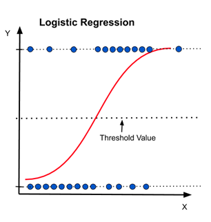 Logistic Regression Implementation in Python | by Harshita Yadav | Machine  Learning with Python | Medium