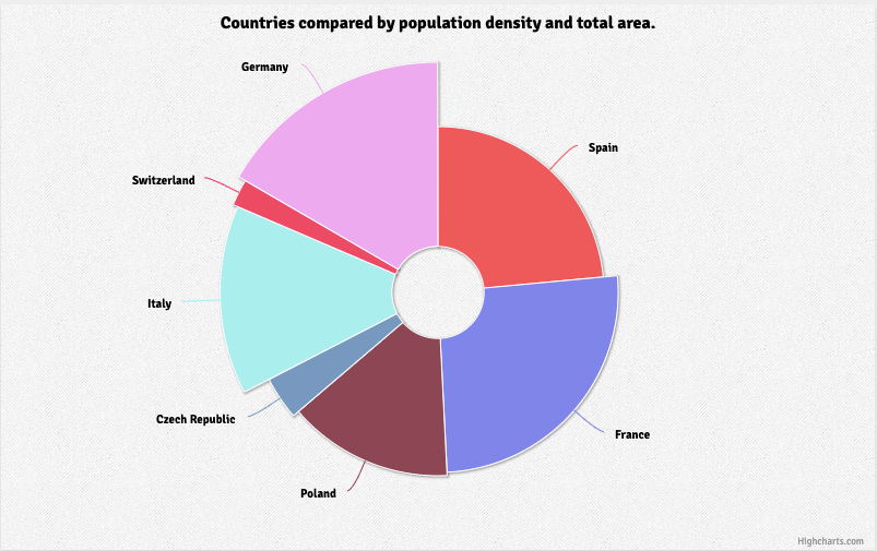 Pie Chart Highcharts