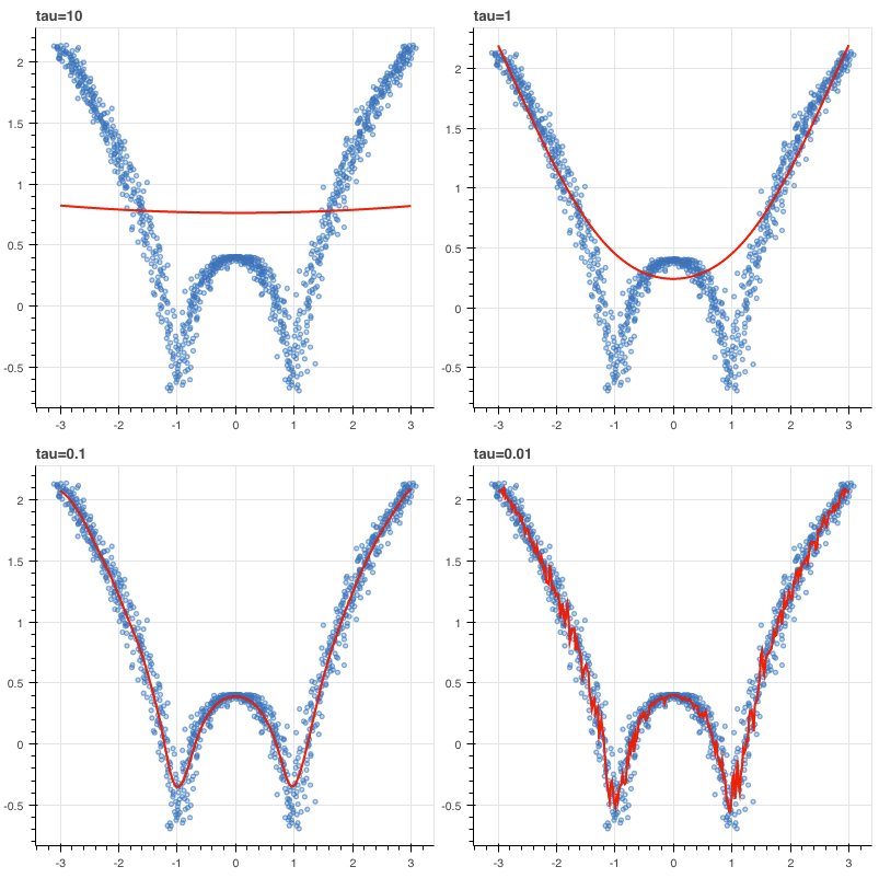 Day 97 Locally Weighted Regression By Tomas Bouda 100 Days Of Algorithms Medium