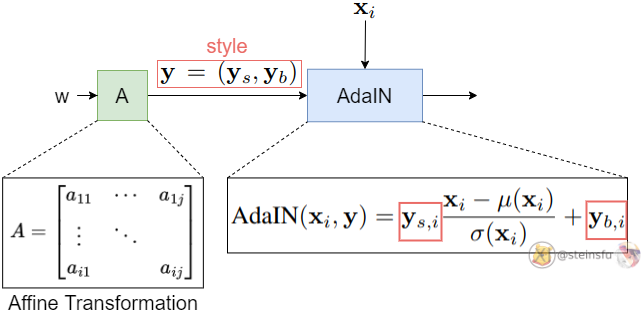 Affine transformation and AdaIN styling