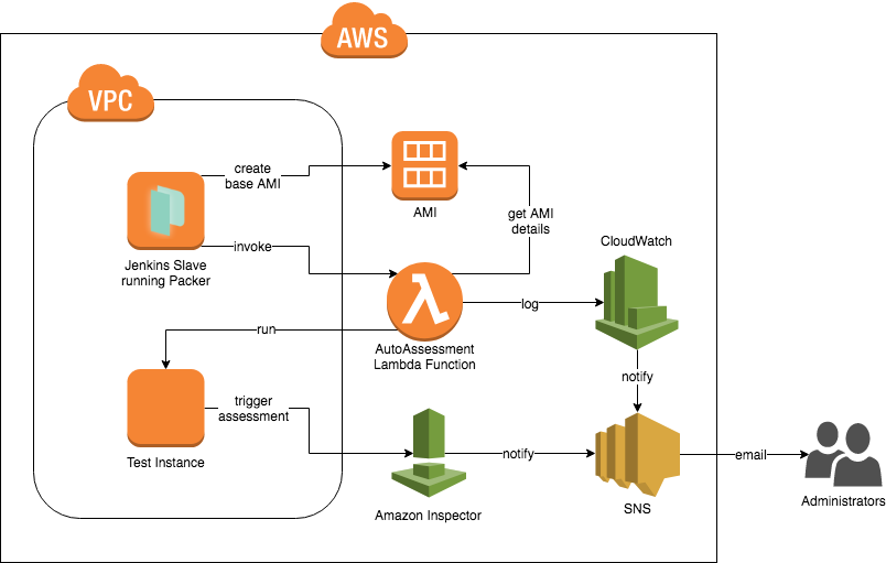 Amazon Inspector — Continuous Security (automated CVE scanning) | by SEB |  FAUN Publication