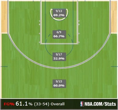 Nba Finals Shot Chart