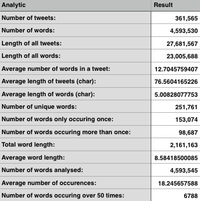 Tweet stats