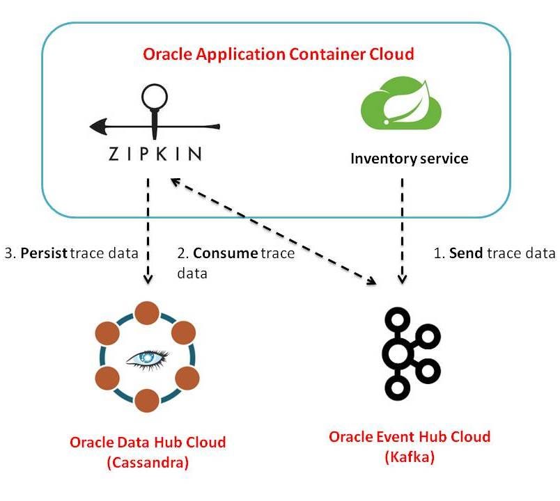 spring cloud sleuth example
