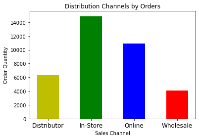 Multi-Channel Store Analysis in Python | by Solomon Banuba | Medium