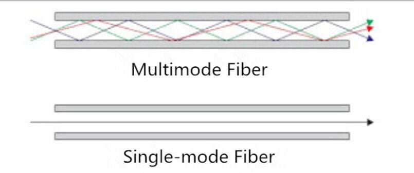 Comparison Between MMF And SMF Optical Cables By Orenda Medium Comparison Between MMF And SMF Optical Cables By Orenda Medium