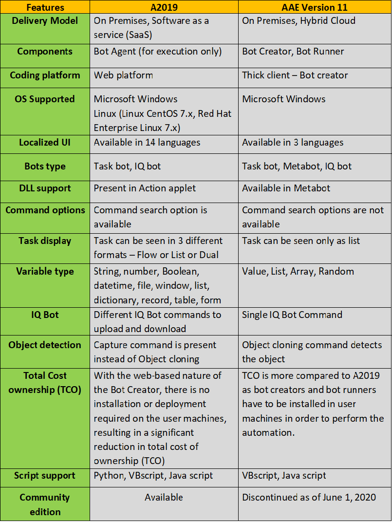 automation anywhere version 11