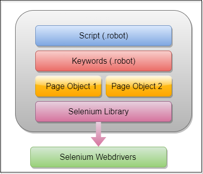 Test Automation using Robot Framework | by Bhanu P. Singh | Medium