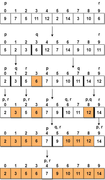 Data Structure and Algorithms Selection Sort | by Jannat Fatima | Medium