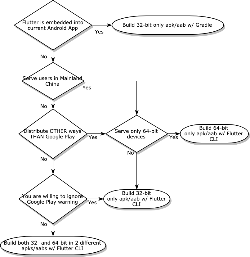 Flow Chart App