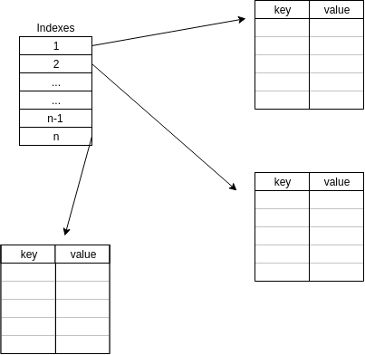 Data Structure : Hash table. How interally are implemented the hash ...