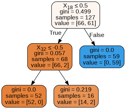 Divorce Prediction using Machine Learning Algorithms | by Aryan Jain ...
