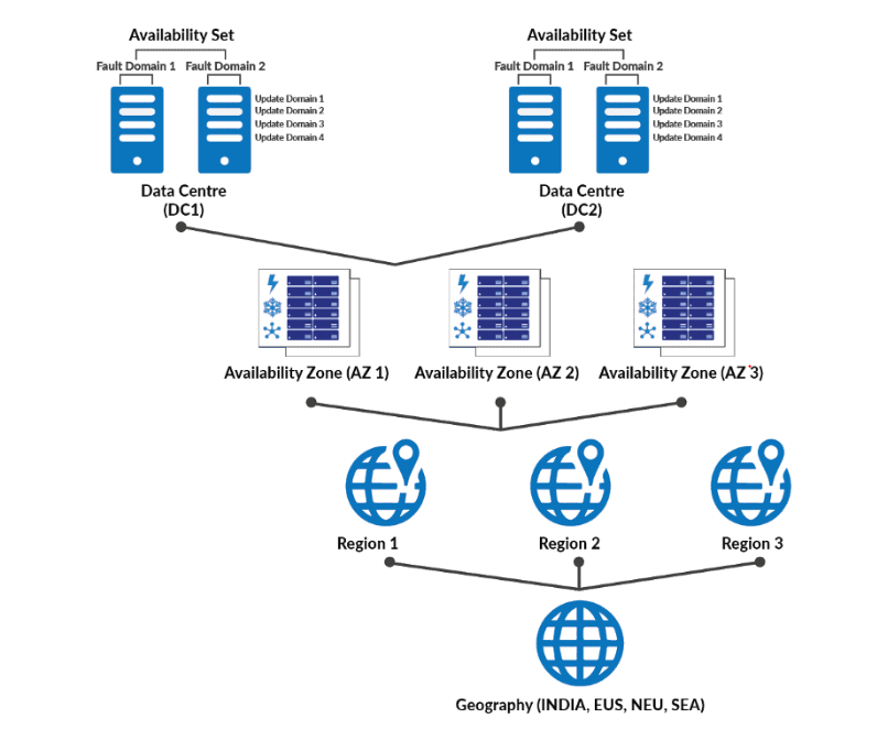 Availability zone in azure 1 lrs locally redundant storage by sharikrishna26 dec 2022 