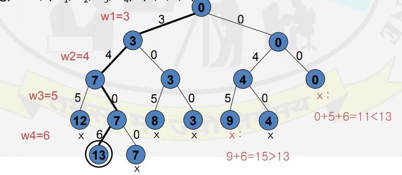 Sum Of Subsets Problem Subset Sum Problem Is An Important By Parth Rathod Medium