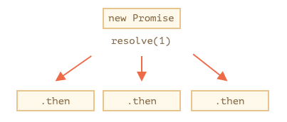 Handling Promise Chaining in Javascript | by punitkmryh | Js Gist | Medium