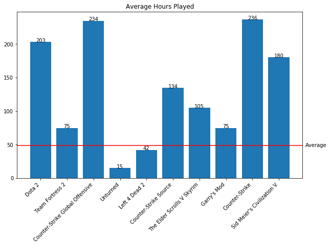 Average Hours Played per Game