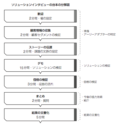 顧客フォースキャンバスによる解決に値する課題の見つけ方 By Ash Maurya ワイクル株式会社 ブログ Medium