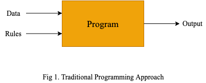 Machine Learning Vs Traditional Programming — A Beginner’s Guide | by ...