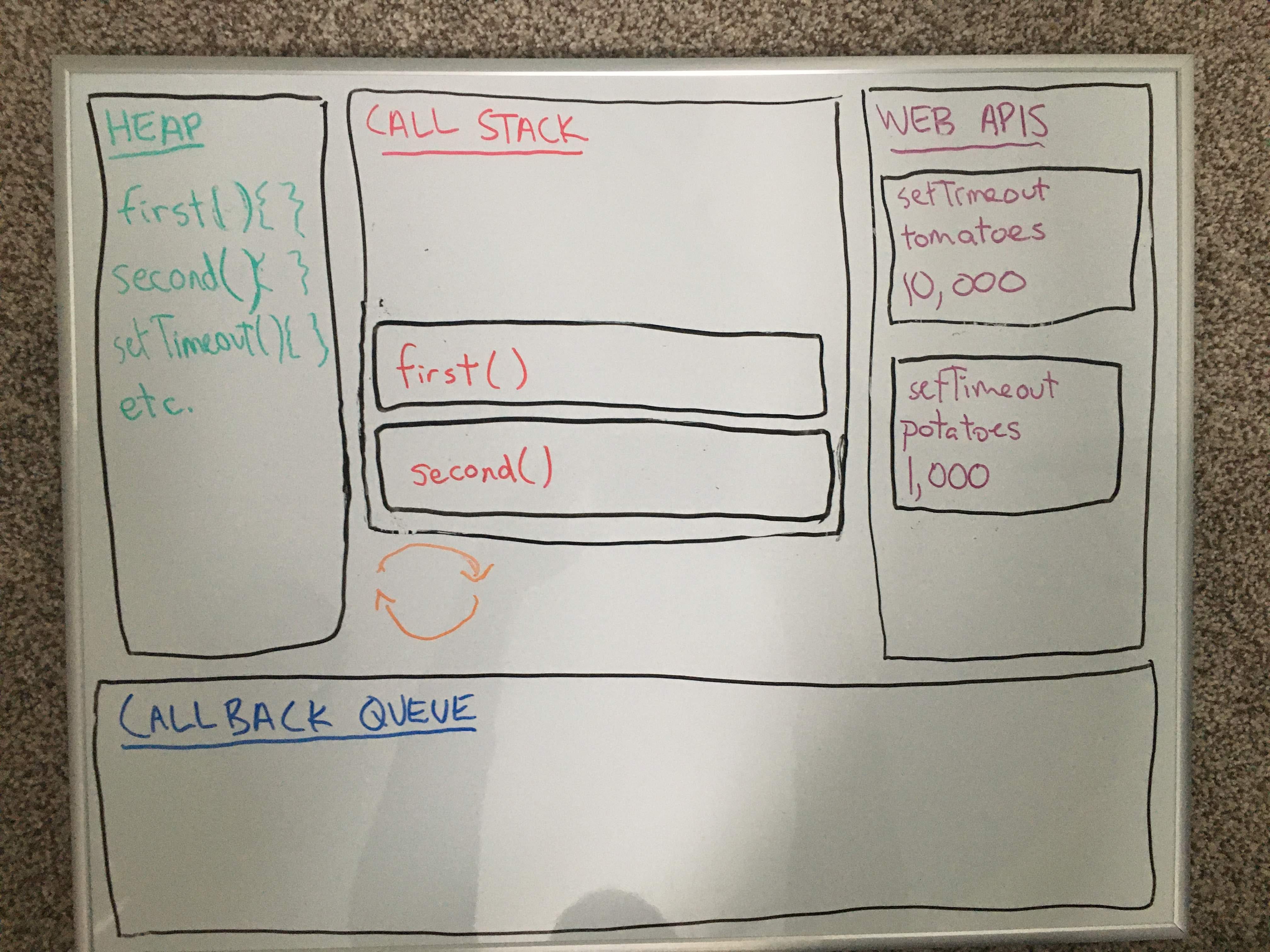 Dev Concepts: The Event Loop. I wanted to look into some of the basic ...