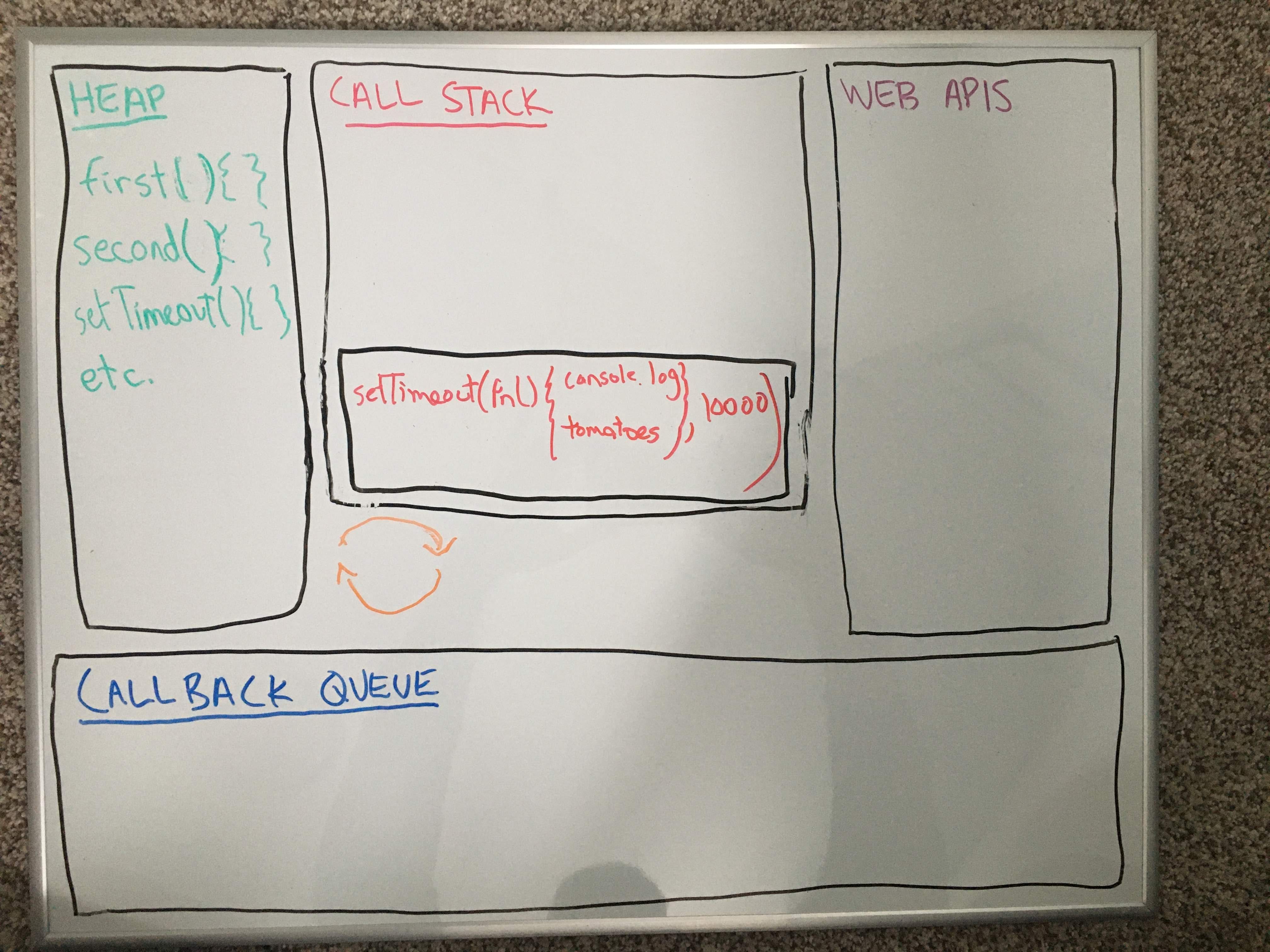 Dev Concepts: The Event Loop. I wanted to look into some of the basic ...