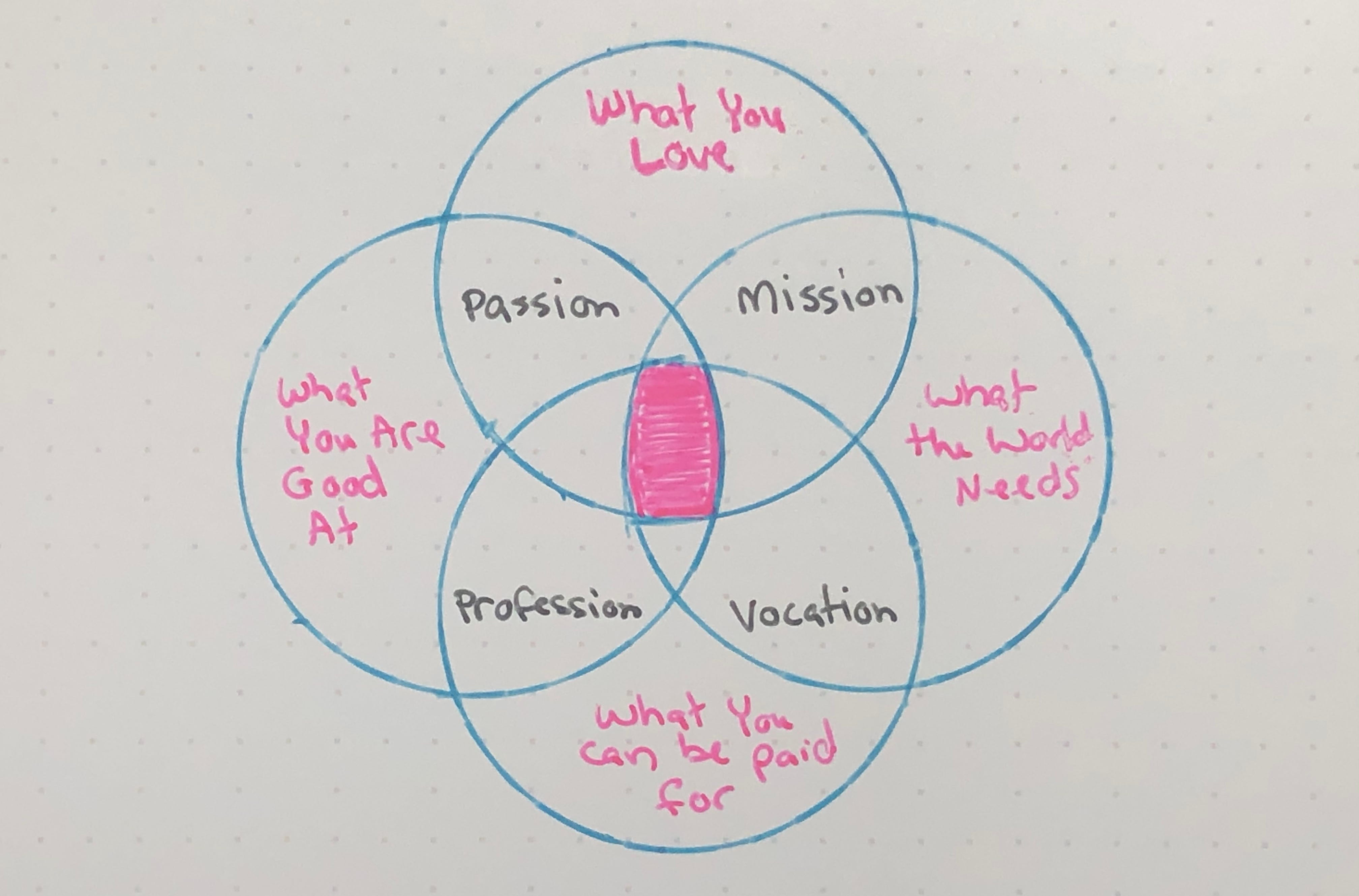 Purpose Is Where What You Love Are Good At And Can Make Money Doing Intersect With The World S Needs By Steve Campbell The Ascent Medium