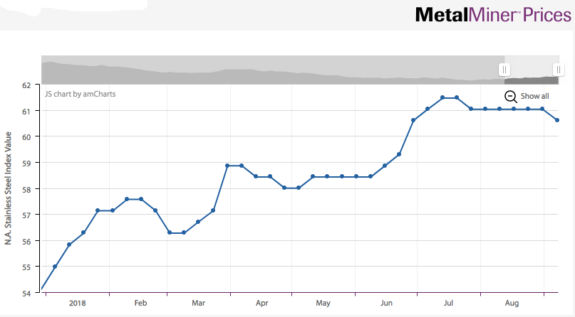 Moderate price drop of stainless steel coils expected in October 2018 | by  Daniel Romero | Medium