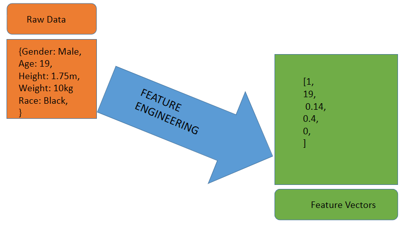 feature-engineering-techniques-mapping-raw-data-to-machine-learning