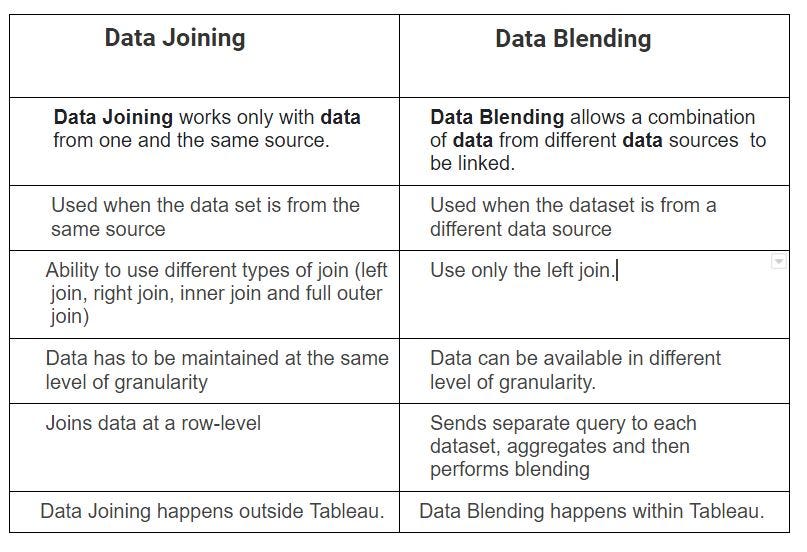 Tableau — Data Blending vs Data Joining - Nidhi Gupta - Medium