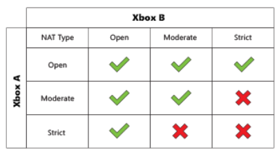 How to Change NAT Type and Why You Need Open NAT on Xbox One | by Ariel Mu  | Medium